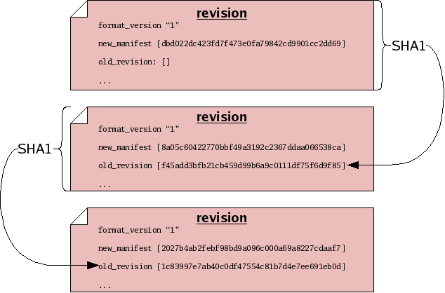 figures/revision-chaining