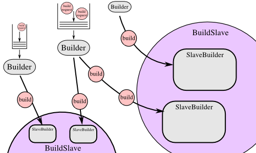 SlaveBuilders